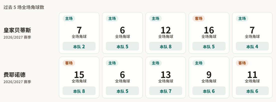 皇家贝蒂斯对阵费耶诺德最近5场角球数据