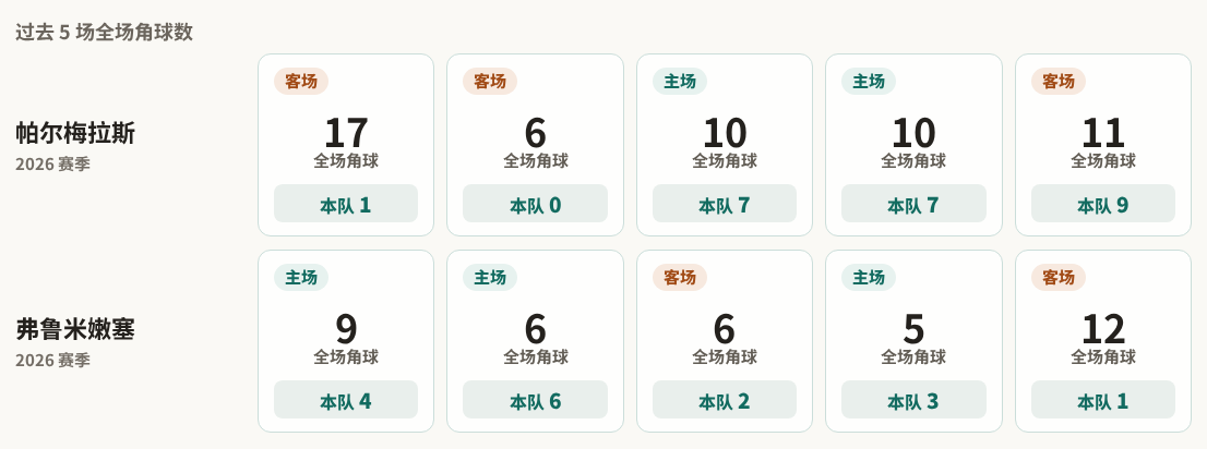 帕尔梅拉斯对阵弗鲁米嫩塞最近5场角球数据