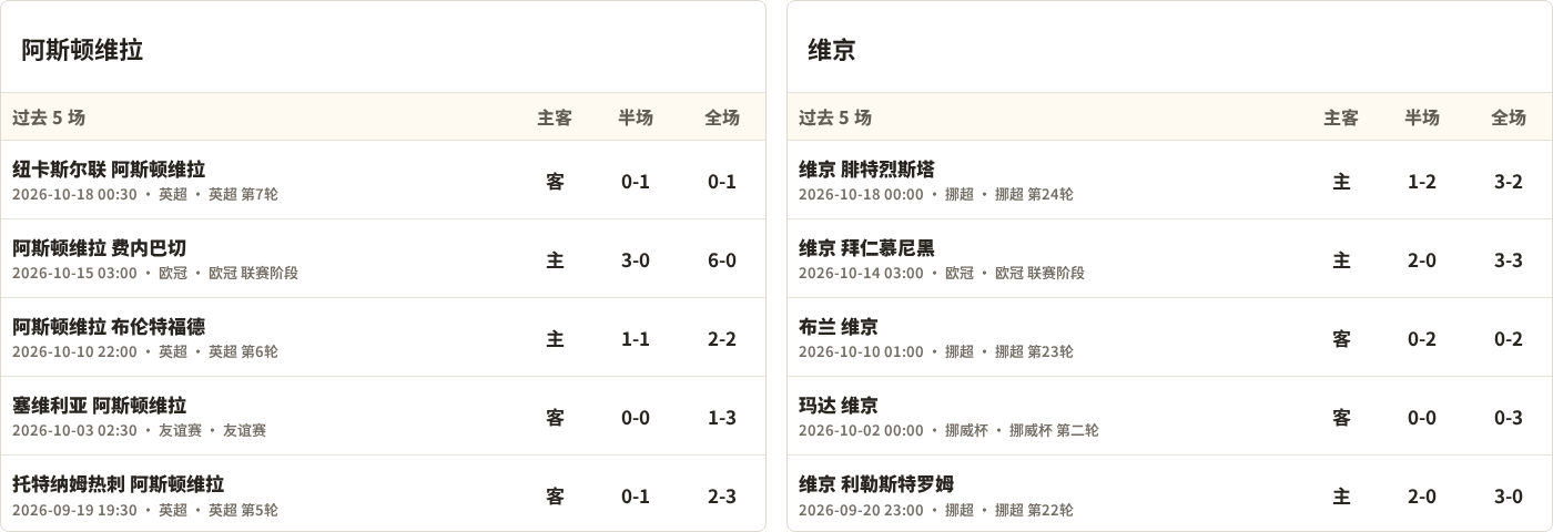 阿斯顿维拉对阵维京最近5场半全场比分