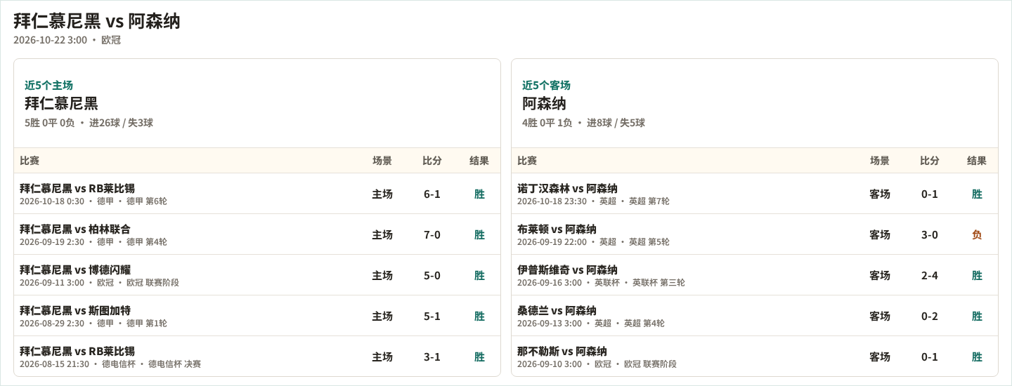 拜仁慕尼黑近5个主场、阿森纳近5个客场表现数据