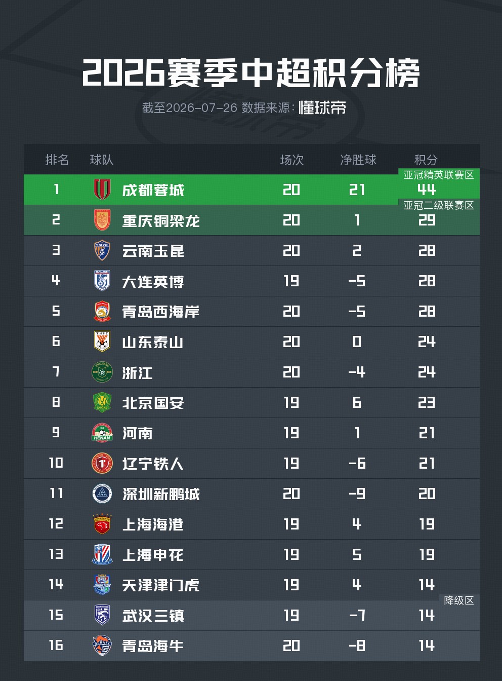 中超最新积分榜：成都15分领跑，保级区三队同分