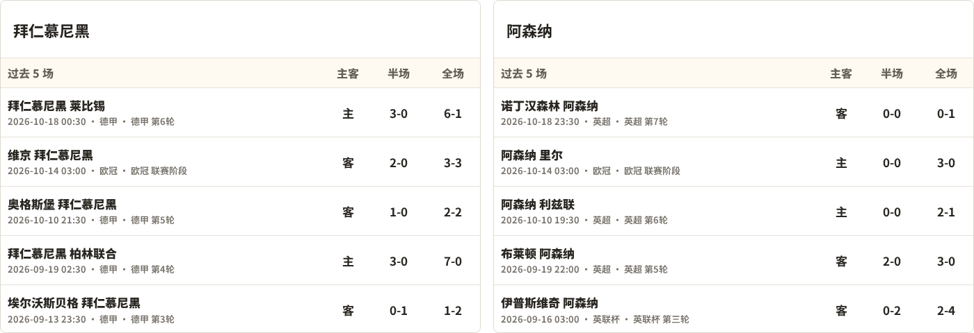 拜仁慕尼黑对阵阿森纳最近5场半全场比分
