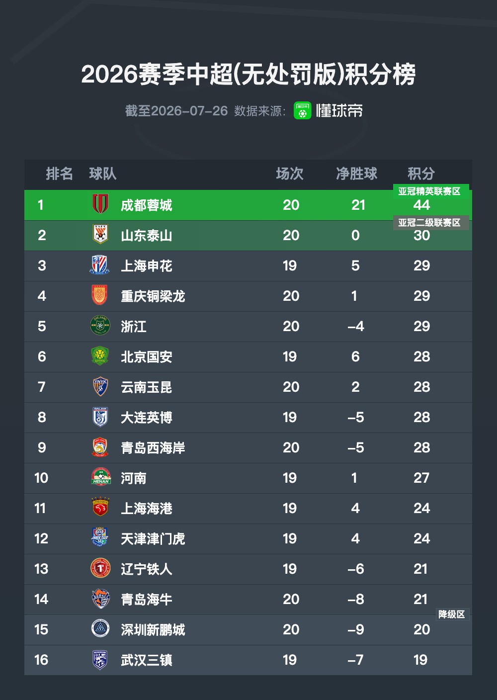 中超无罚分积分榜：成都4连平仍大幅领跑，浙江升至第5