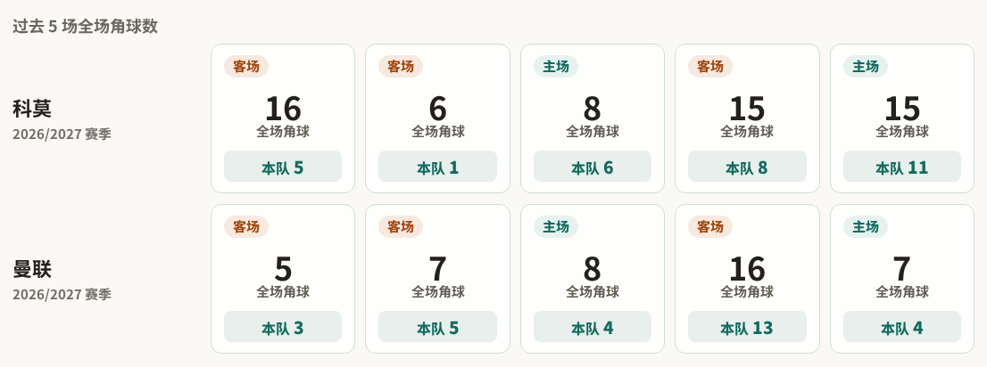 科莫对阵曼联最近5场角球数据