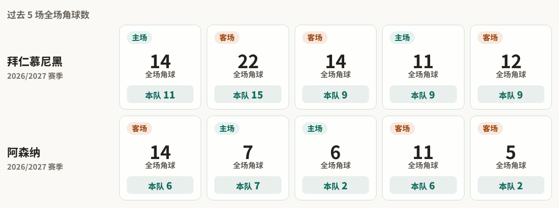 拜仁慕尼黑对阵阿森纳最近5场角球数据
