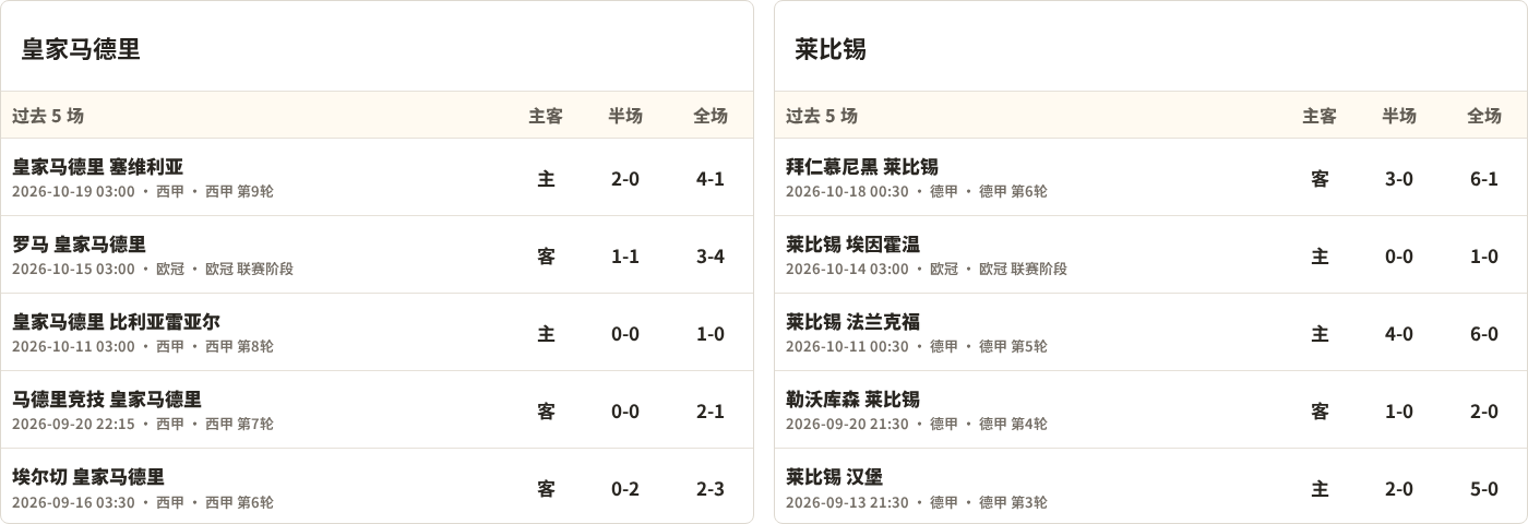 皇家马德里对阵RB莱比锡最近5场半全场比分