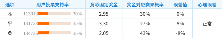 川崎前锋对阵神户胜利船竞彩支持率数据表