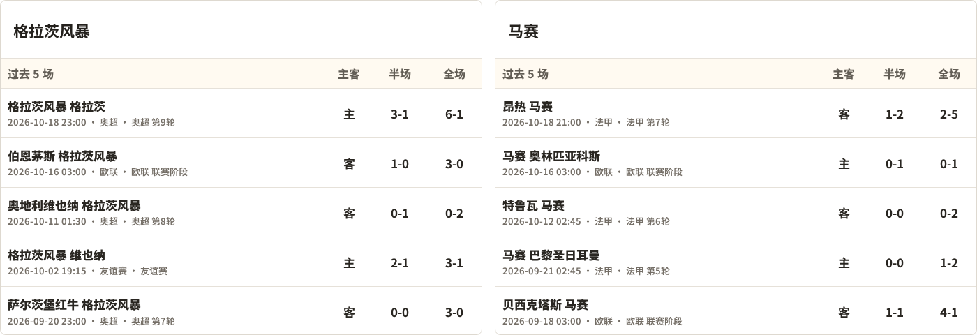 格拉茨风暴对阵马赛最近5场半全场比分