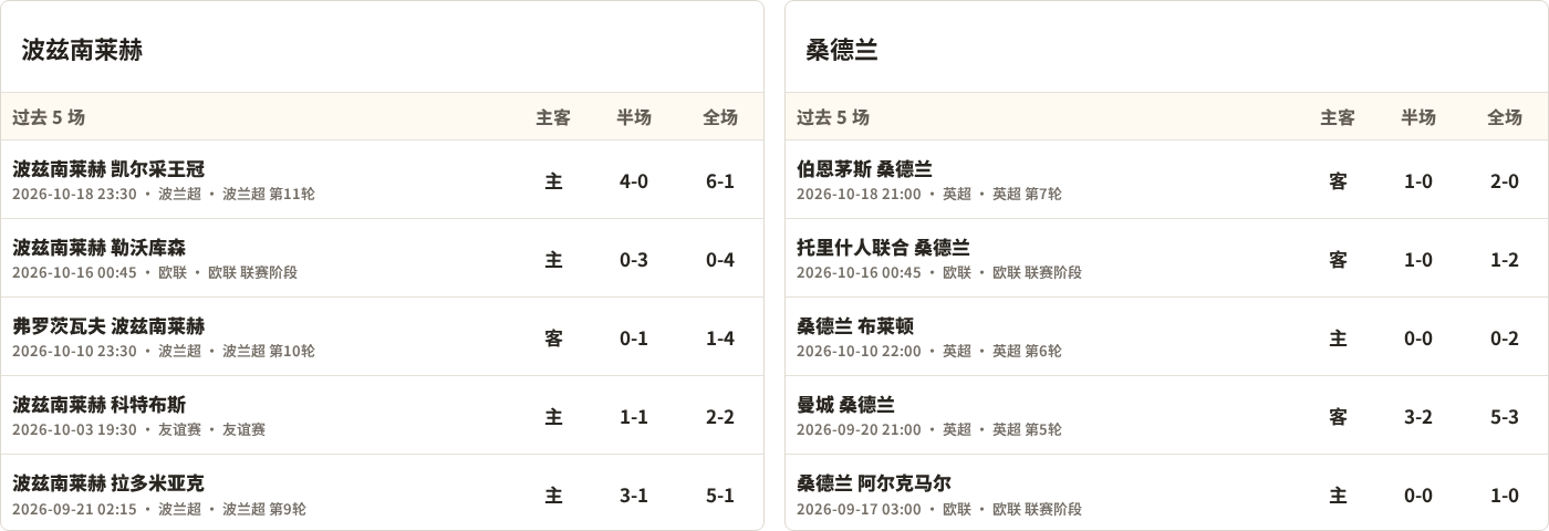 波兹南莱赫对阵桑德兰最近5场半全场比分