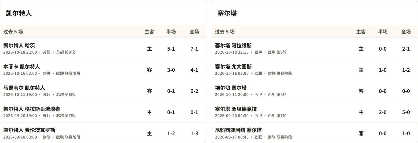 凯尔特人对阵塞尔塔最近5场半全场比分