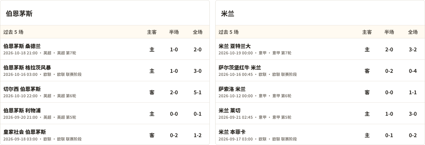 伯恩茅斯对阵AC米兰最近5场半全场比分