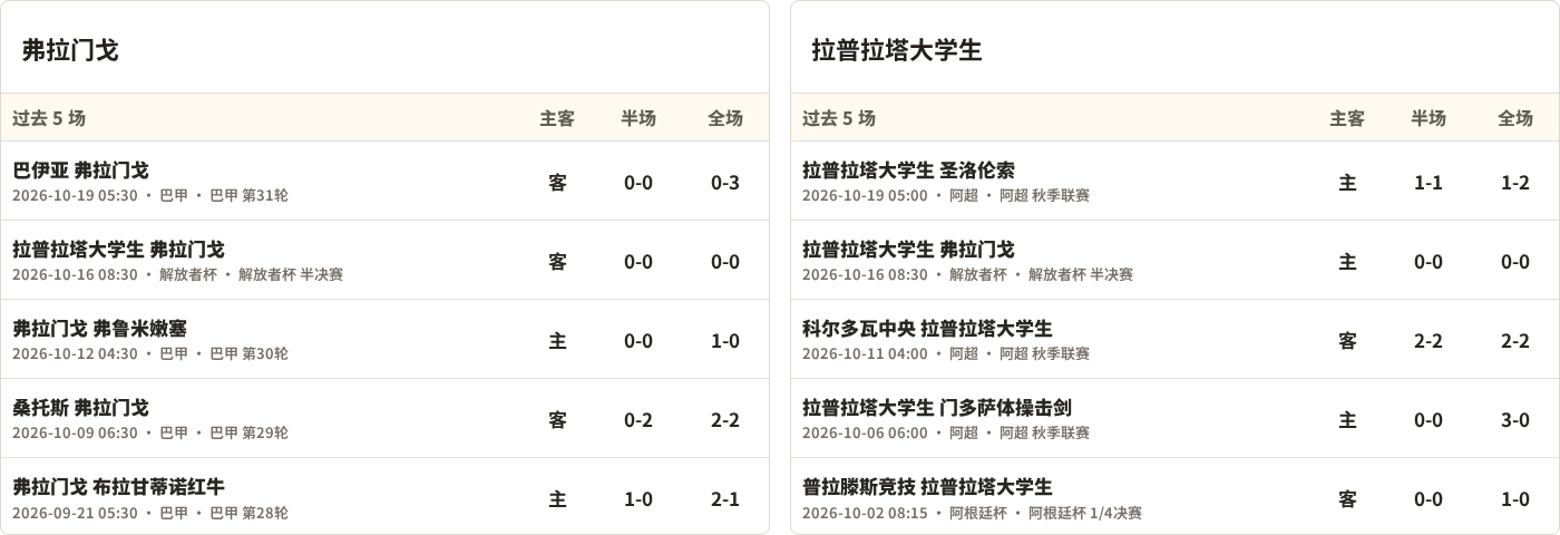 弗拉门戈对阵拉普拉塔大学生最近5场半全场比分