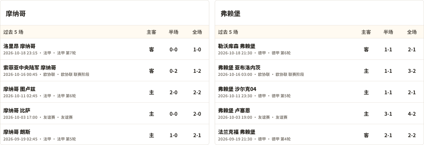 摩纳哥对阵弗赖堡最近5场半全场比分