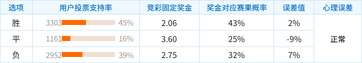 贝西克塔斯对阵水晶宫竞彩支持率数据表