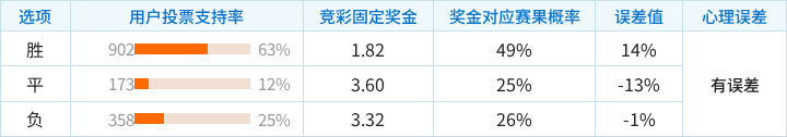 阿贾克斯对阵亚特兰大竞彩支持率数据表
