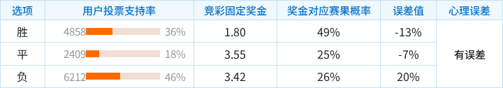 伯恩茅斯对阵AC米兰竞彩支持率数据表