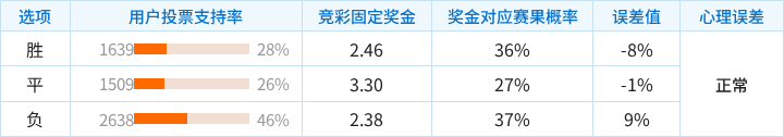 凯尔特人对阵塞尔塔竞彩支持率数据表