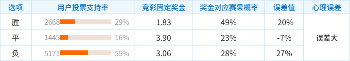 霍芬海姆对阵里昂竞彩支持率数据表