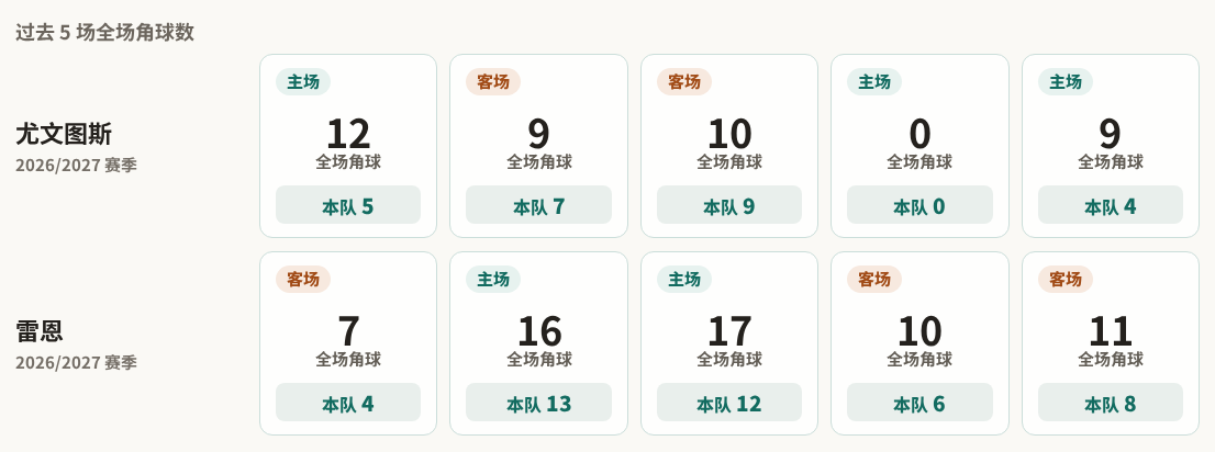 尤文图斯对阵雷恩最近5场角球数据