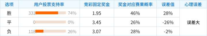 摩纳哥对阵弗赖堡竞彩支持率数据表