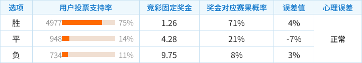 弗拉门戈对阵拉普拉塔大学生竞彩支持率数据表