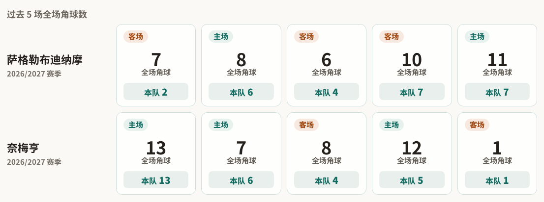 萨格勒布迪纳摩对阵奈梅亨最近5场角球数据