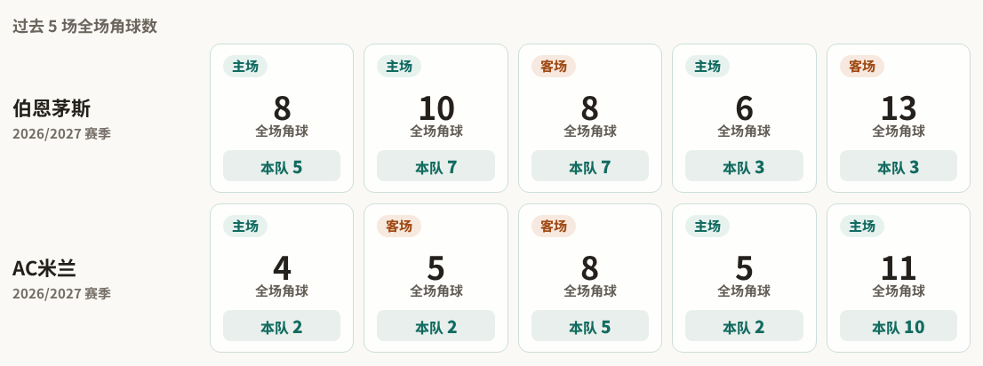伯恩茅斯对阵AC米兰最近5场角球数据