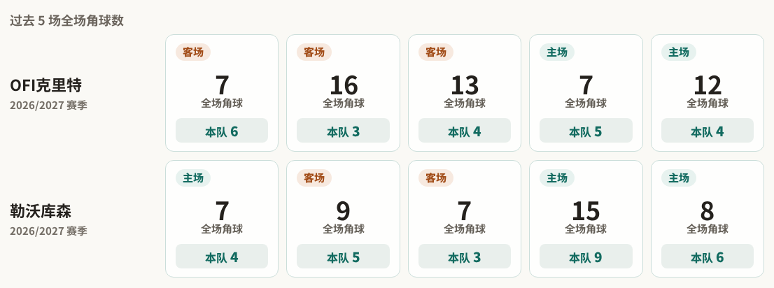 OFI克里特对阵勒沃库森最近5场角球数据