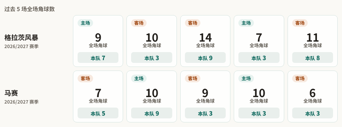 格拉茨风暴对阵马赛最近5场角球数据