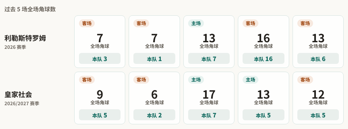 利勒斯特罗姆对阵皇家社会最近5场角球数据