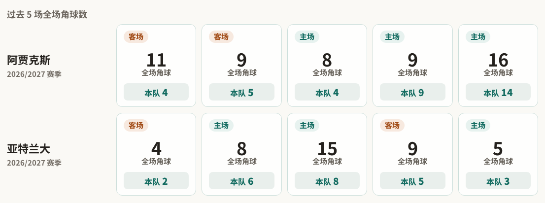 阿贾克斯对阵亚特兰大最近5场角球数据