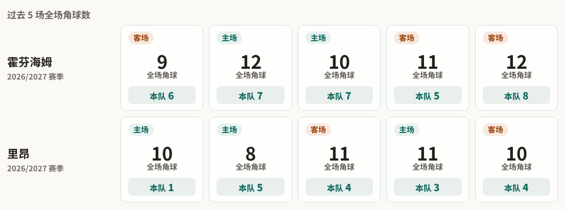 霍芬海姆对阵里昂最近5场角球数据