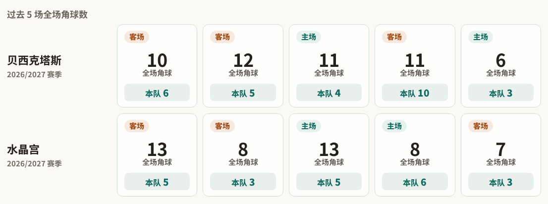 贝西克塔斯对阵水晶宫最近5场角球数据