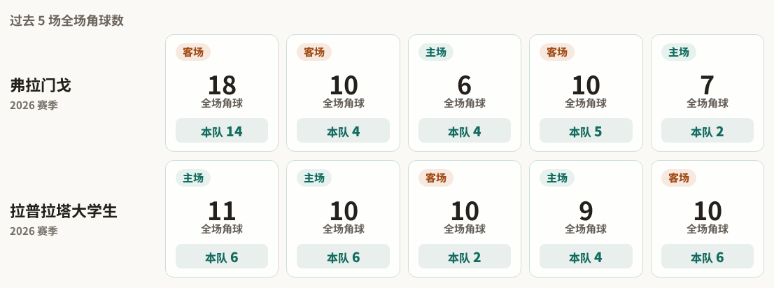 弗拉门戈对阵拉普拉塔大学生最近5场角球数据