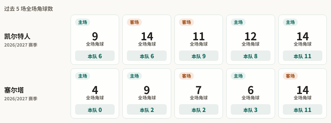 凯尔特人对阵塞尔塔最近5场角球数据