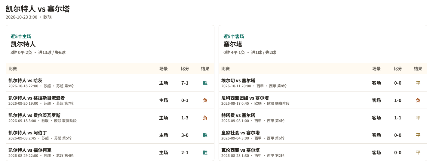 凯尔特人近5个主场、塞尔塔近5个客场表现数据