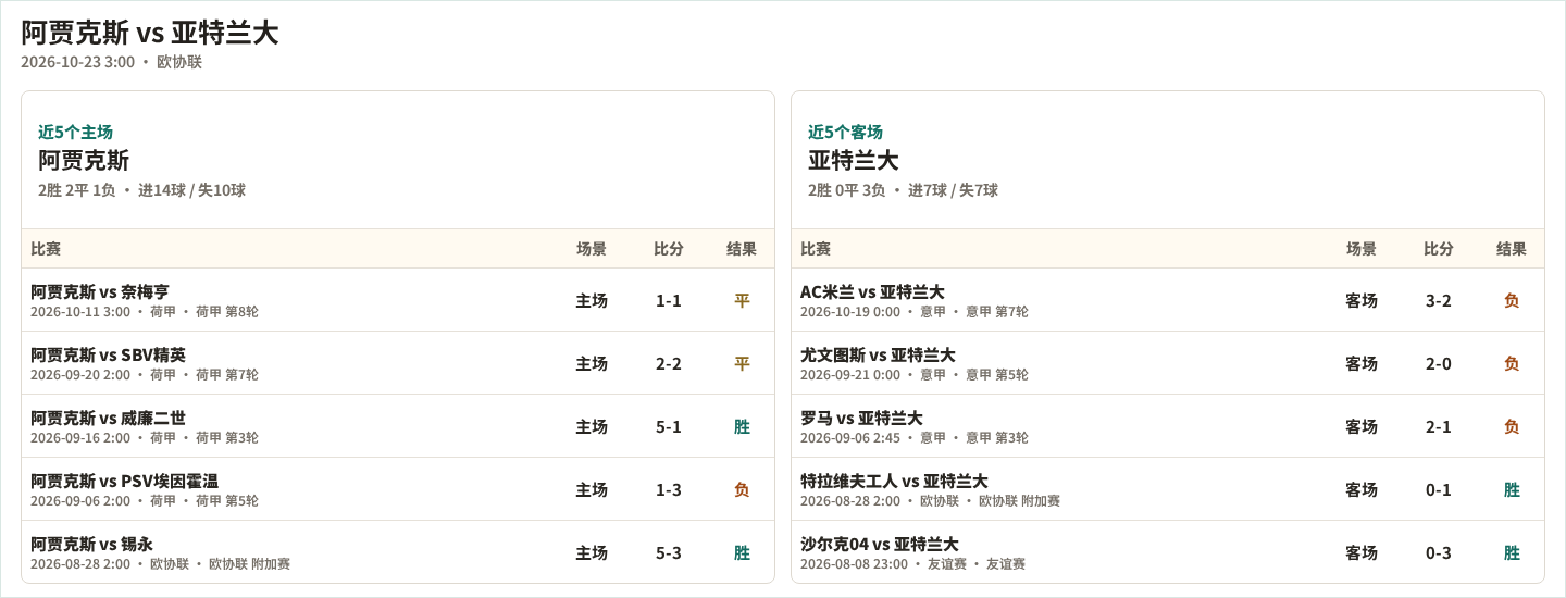 阿贾克斯近5个主场、亚特兰大近5个客场表现数据