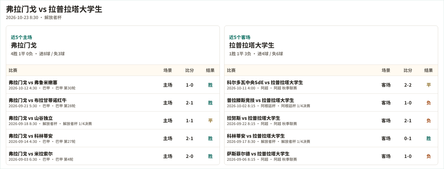 弗拉门戈近5个主场、拉普拉塔大学生近5个客场表现数据