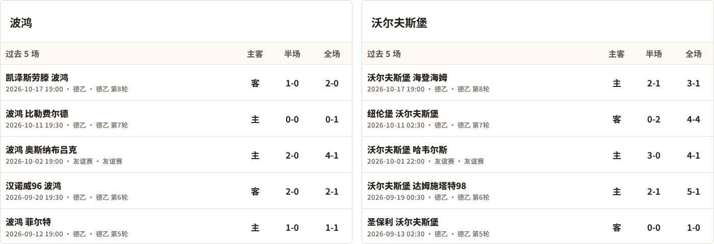 波鸿对阵沃尔夫斯堡最近5场半全场比分