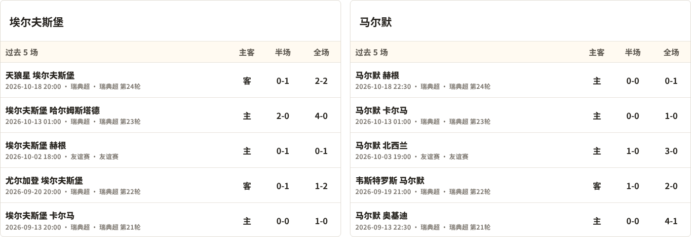 埃尔夫斯堡对阵马尔默最近5场半全场比分