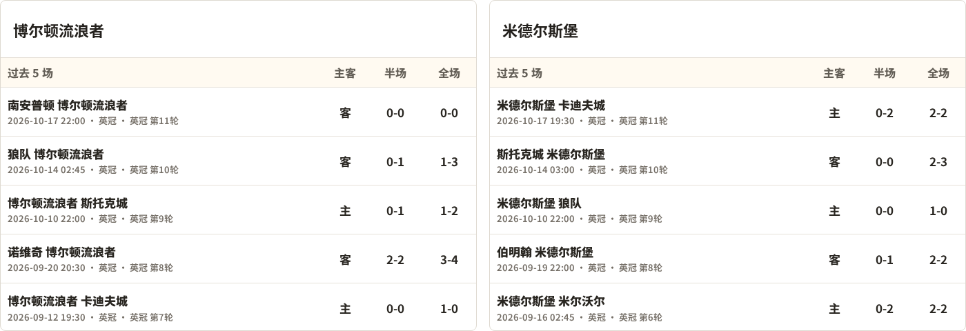 博尔顿流浪者对阵米德尔斯堡最近5场半全场比分