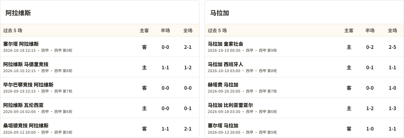 阿拉维斯对阵马拉加最近5场半全场比分