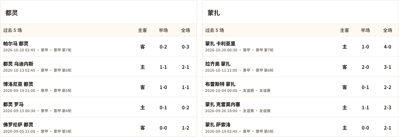 都灵对阵蒙扎最近5场半全场比分