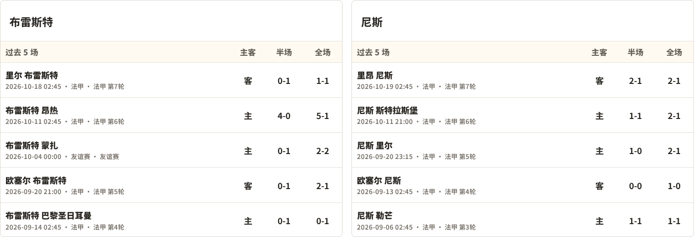 布雷斯特对阵尼斯最近5场半全场比分