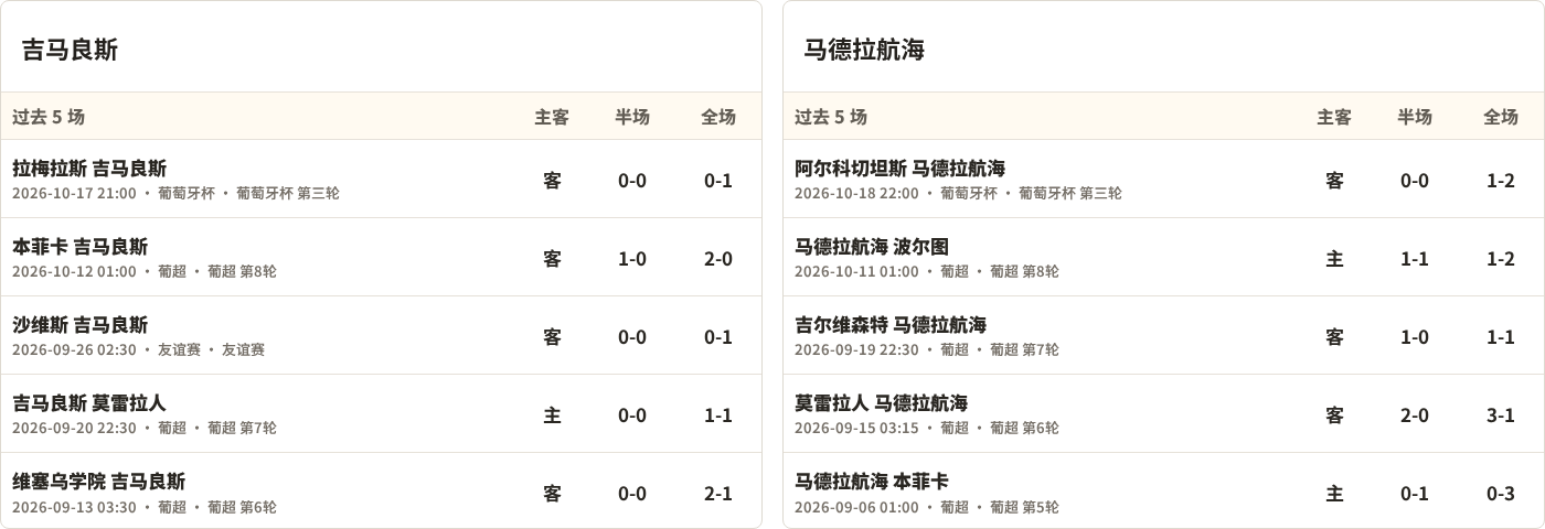 吉马良斯对阵马德拉航海最近5场半全场比分