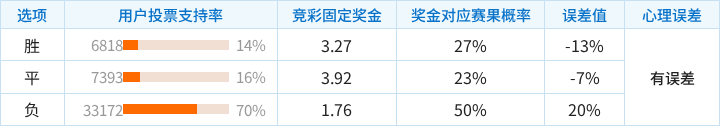 波鸿对阵沃尔夫斯堡竞彩支持率数据表