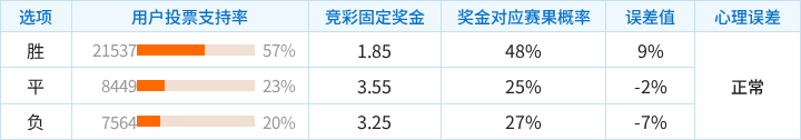 埃尔夫斯堡对阵马尔默竞彩支持率数据表