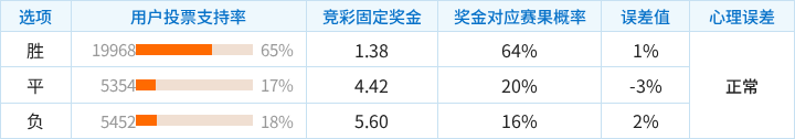 前进之鹰对阵特尔斯达竞彩支持率数据表