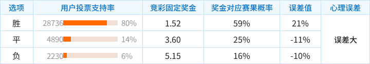 阿拉维斯对阵马拉加竞彩支持率数据表