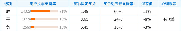 吉马良斯对阵马德拉航海竞彩支持率数据表
